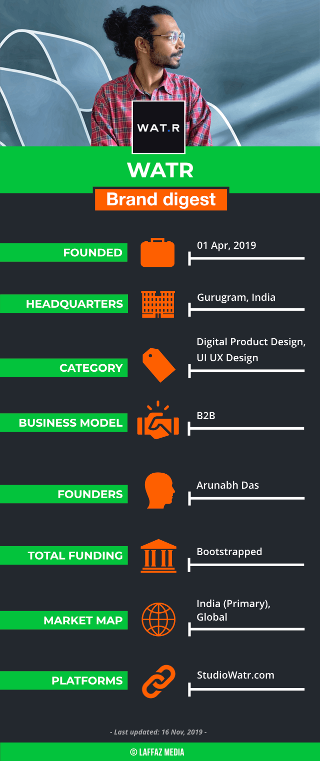 Based out of Gurugram, WATR stands out as a digital product design startup offering agile and price-transparent remote design team to Fortune 2000 companies