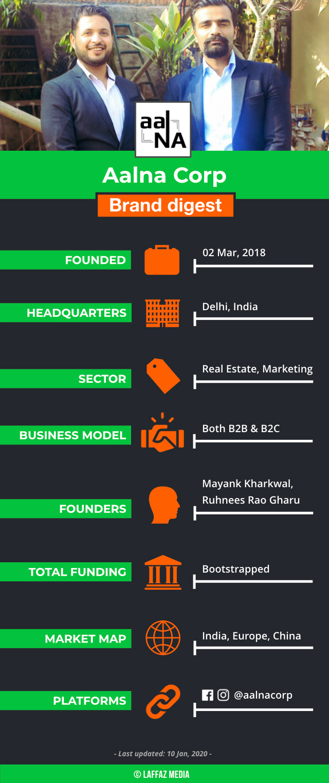 The majority of the revenue of the Aalna Corp comes from the real estate vertical, accounting for 72 percent and the rest from the influencer management vertical. 