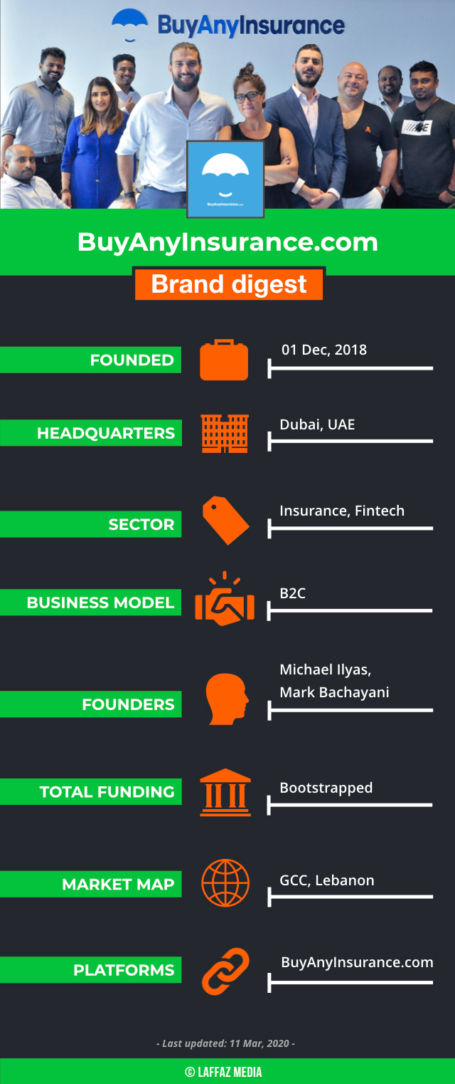 One such insurtech synergy headquartered in Dubai, UAE is BuyAnyInsurance.com that capitalises on the opportunity of market penetration of digital insurance domain and its expertise as an insurance aggregator that helps users compare various insurance options and make informed buying decisions. The startup works with a number of top insurers in the UAE and showcases an unbiased comparison of insurance services to the customers. The insurance types primarily include health, home, and car insurance, home and other insurance types.