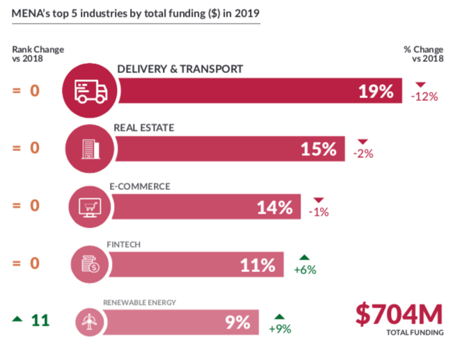 The funding share in terms of the amount raised by startups across sectors is Delivery & Transport (19 percent), Real Estate (15 percent), E-commerce (14 percent), Fintech (11 percent), and Renewable Energy (9 percent).