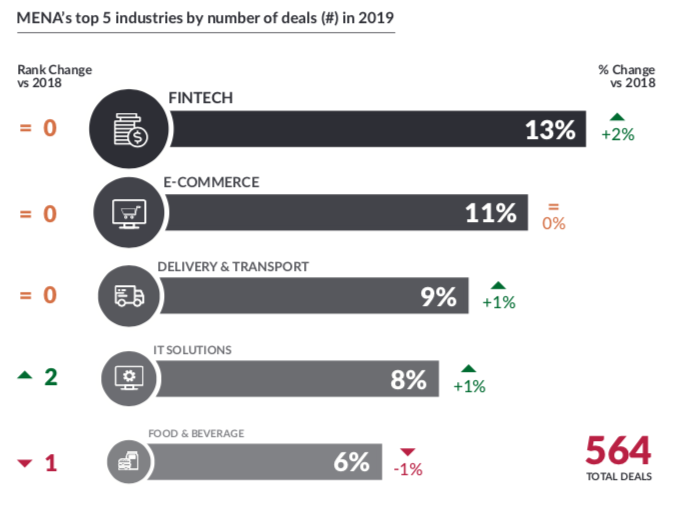 According to the Magnitt report, in terms of the number of deals, the top sectors which stood at top are Fintech (13 percent),  E-commerce (11 percent), Delivery & Transport (9 percent), IT solutions (8 percent), and Food & Beverage (6 percent).
