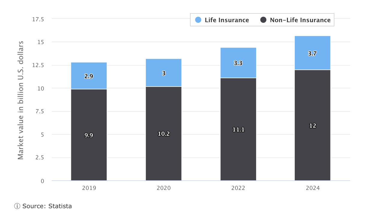 UAE's insurance sector growth