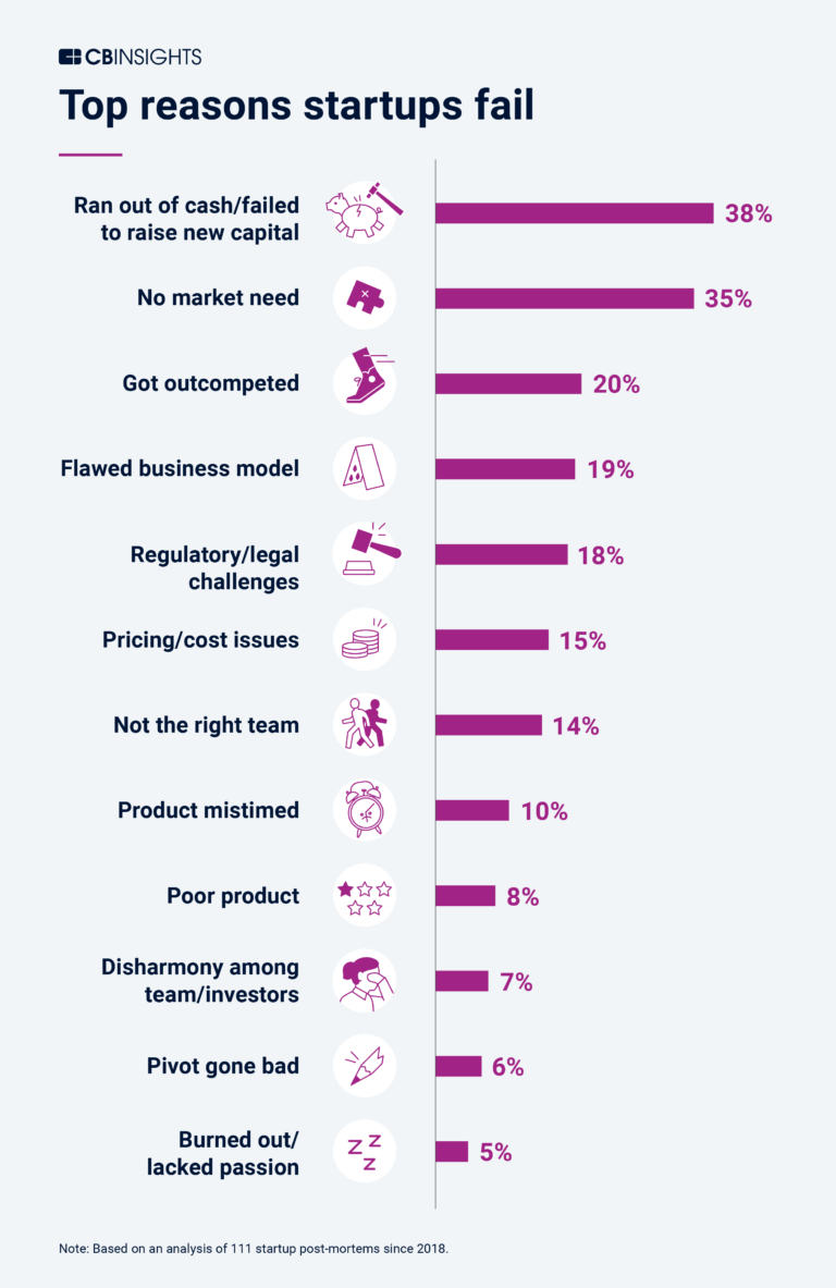 Top reasons why startups fail - It's time to stay away from the hustle ...