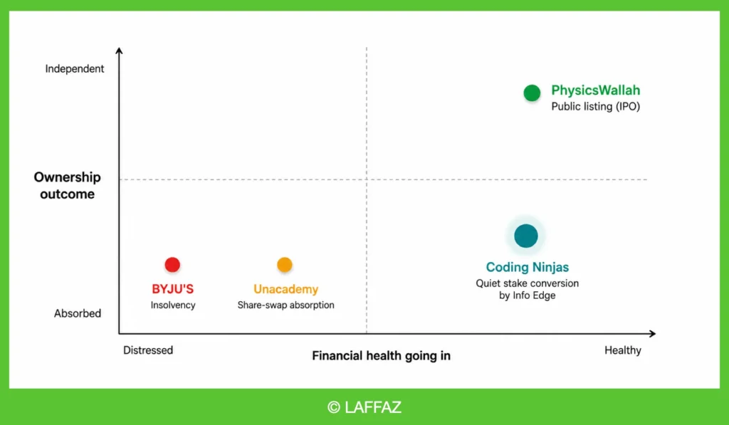 Chart comparing outcomes of four Indian edtech companies — BYJU'S, Unacademy, Coding Ninjas and PhysicsWallah — plotted by financial health and ownership outcome